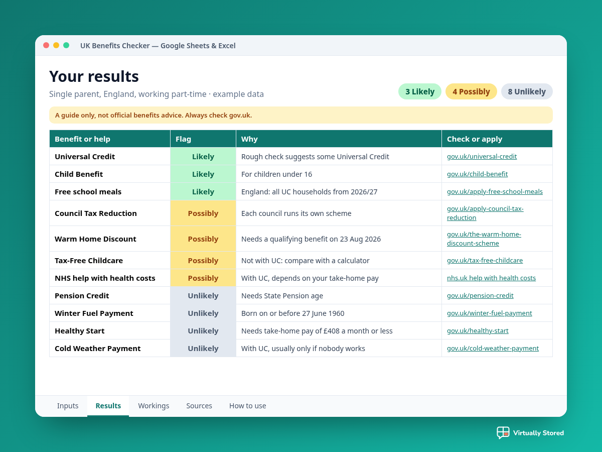 Illustrative mockup of the UK Benefits Checker results tab with example data, showing benefits flagged Likely, Possibly or Unlikely with links to official pages