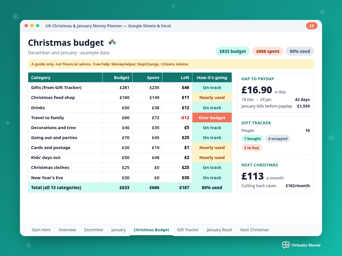 Illustrative mockup of the UK Christmas and January Money Planner with example data, showing a Christmas budget by category with budget, spent and what's left, the money per day until the January payday, a gift tracker and a monthly savings target for next Christmas