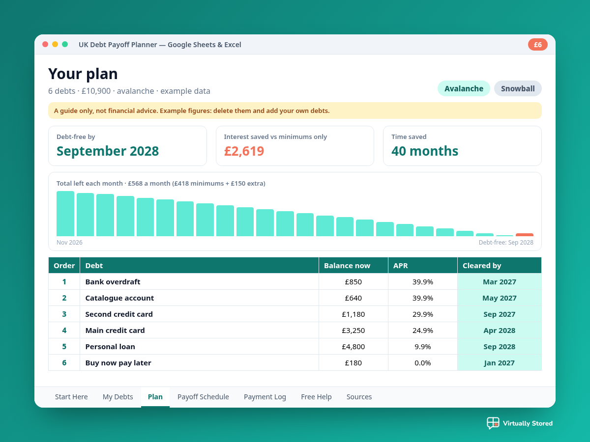 Illustrative mockup of the UK Debt Payoff Planner with example data, showing a debt-free date of September 2028, £2,619 interest saved compared with minimum payments only, a chart of the total falling each month, and the order to pay off six example debts