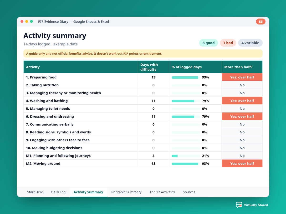 Illustrative mockup of the PIP Evidence Diary activity summary with example data, showing days with difficulty for each of the 12 PIP activities and which are more than half of logged days