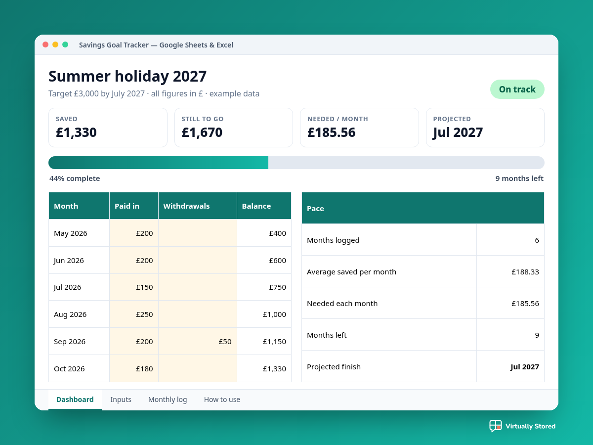 Illustrative mockup of the Savings Goal Tracker dashboard showing an example £3,000 holiday fund, a progress bar, a monthly log and an On track verdict